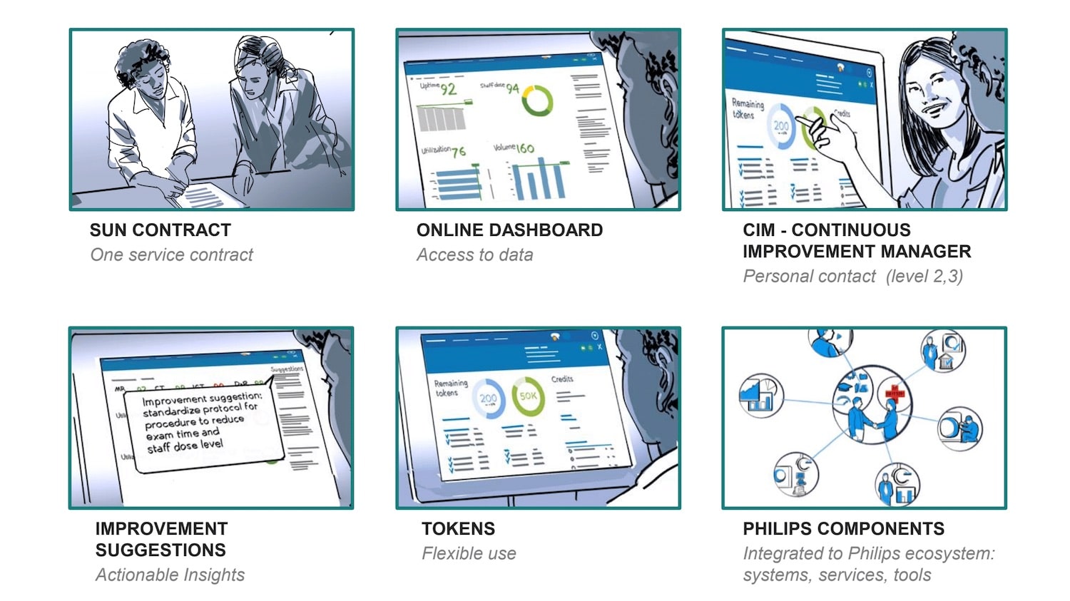 an overview of the service elements, from the dashboard to the expert advice